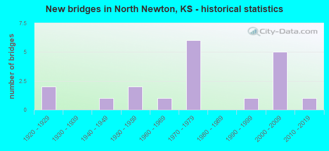 New bridges in North Newton, KS - historical statistics