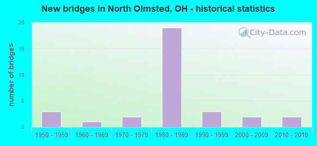 New bridges in North Olmsted, OH - historical statistics