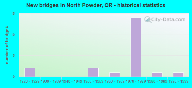 New bridges in North Powder, OR - historical statistics