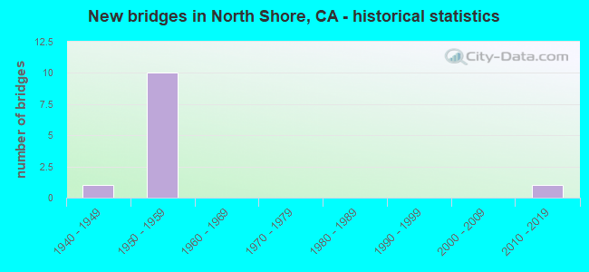 New bridges in North Shore, CA - historical statistics