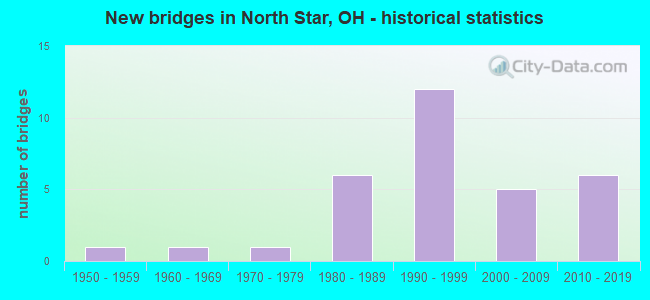 New bridges in North Star, OH - historical statistics