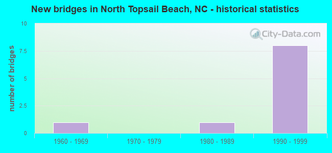 New bridges in North Topsail Beach, NC - historical statistics