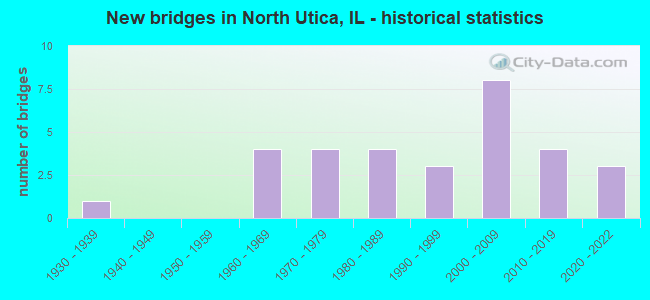 New bridges in North Utica, IL - historical statistics