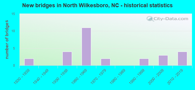 New bridges in North Wilkesboro, NC - historical statistics