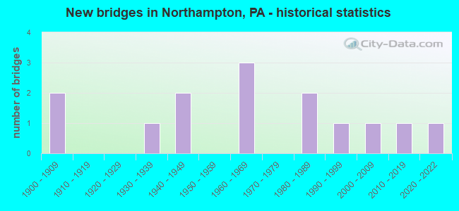 New bridges in Northampton, PA - historical statistics
