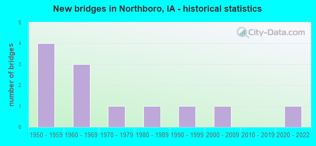 New bridges in Northboro, IA - historical statistics
