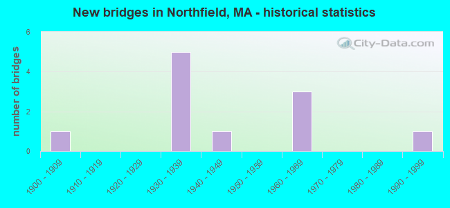 New bridges in Northfield, MA - historical statistics