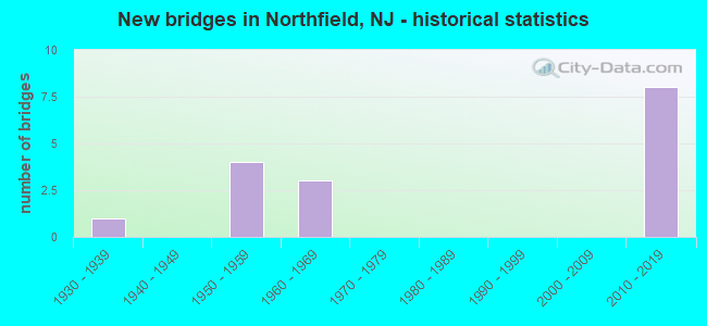New bridges in Northfield, NJ - historical statistics