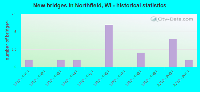 New bridges in Northfield, WI - historical statistics