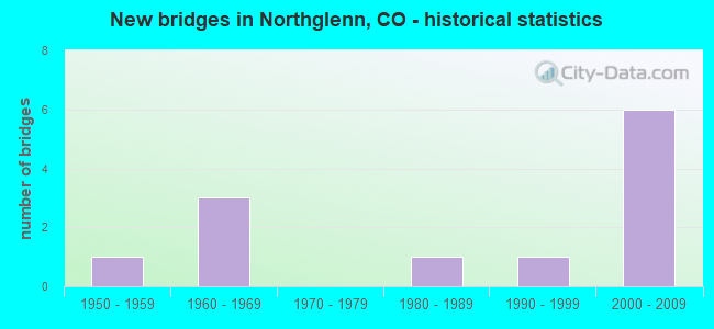 New bridges in Northglenn, CO - historical statistics