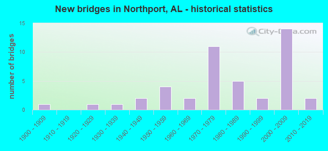 New bridges in Northport, AL - historical statistics