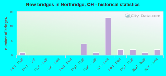 New bridges in Northridge, OH - historical statistics