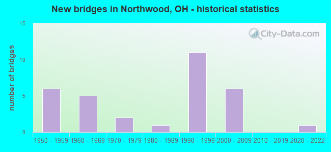 New bridges in Northwood, OH - historical statistics