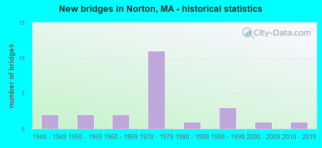 New bridges in Norton, MA - historical statistics