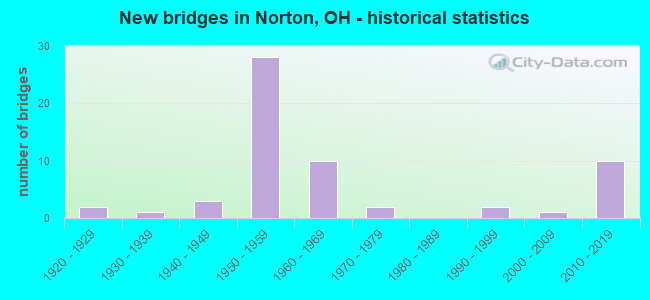 New bridges in Norton, OH - historical statistics