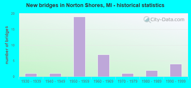 New bridges in Norton Shores, MI - historical statistics