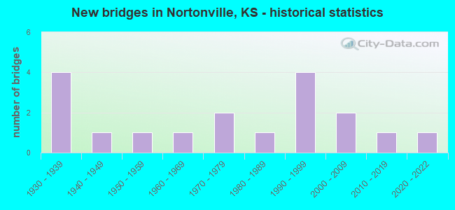 New bridges in Nortonville, KS - historical statistics