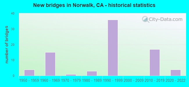 New bridges in Norwalk, CA - historical statistics