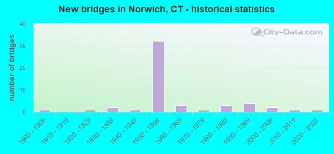 New bridges in Norwich, CT - historical statistics