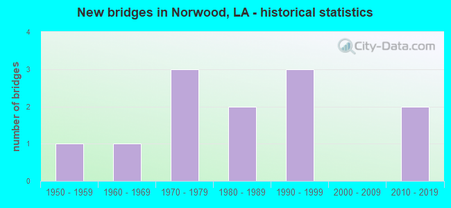 New bridges in Norwood, LA - historical statistics