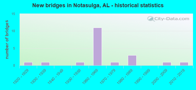 New bridges in Notasulga, AL - historical statistics