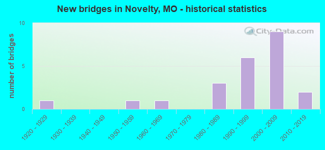 New bridges in Novelty, MO - historical statistics