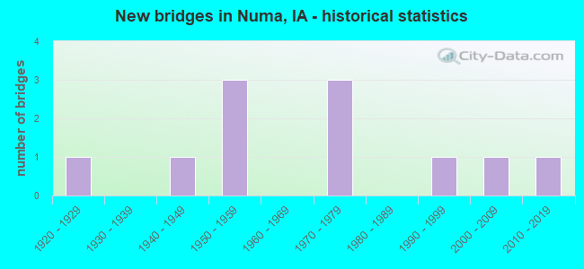 New bridges in Numa, IA - historical statistics