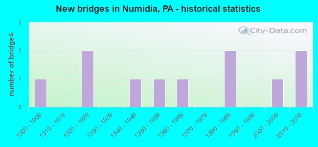 New bridges in Numidia, PA - historical statistics