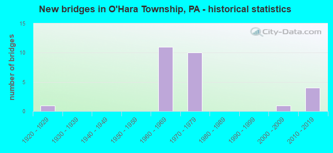 New bridges in O'Hara Township, PA - historical statistics