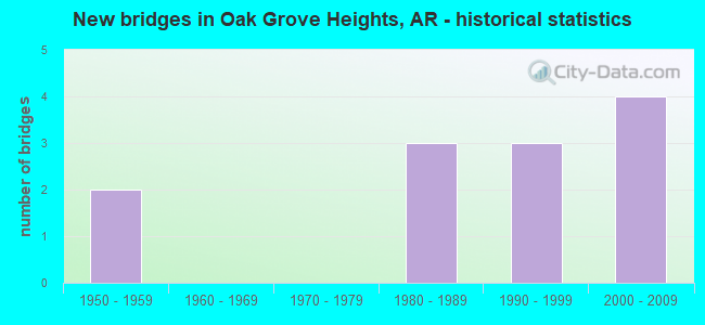 New bridges in Oak Grove Heights, AR - historical statistics