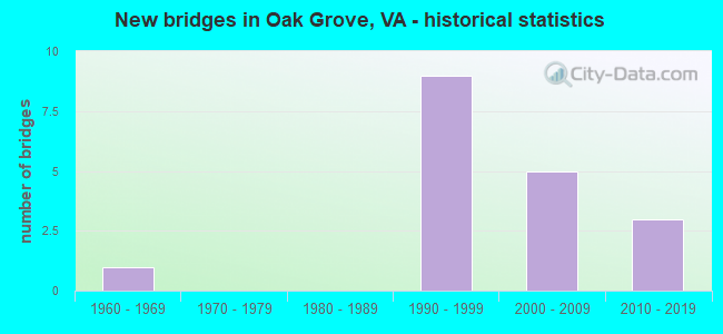 New bridges in Oak Grove, VA - historical statistics