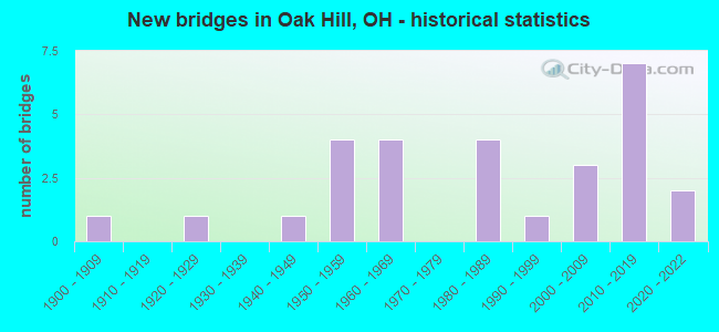 New bridges in Oak Hill, OH - historical statistics