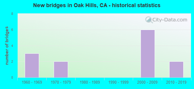 New bridges in Oak Hills, CA - historical statistics