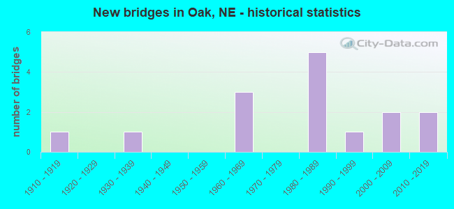 New bridges in Oak, NE - historical statistics