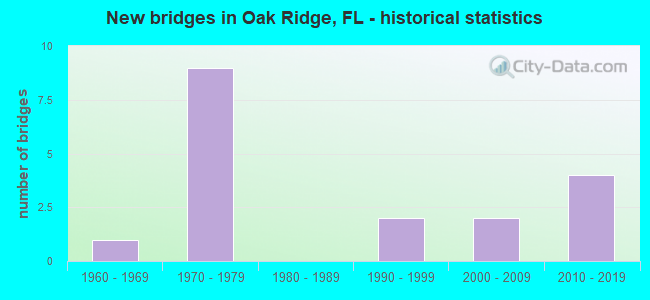 New bridges in Oak Ridge, FL - historical statistics