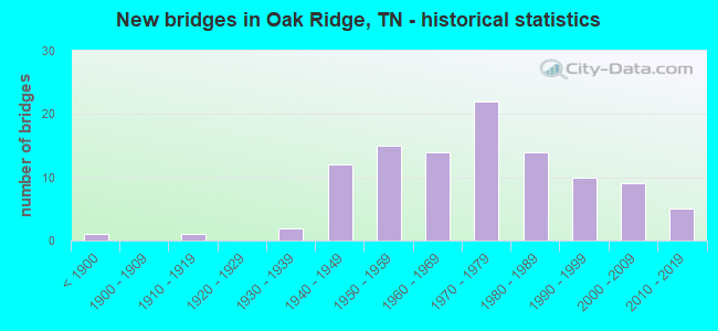 New bridges in Oak Ridge, TN - historical statistics