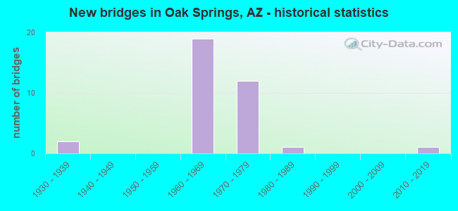 New bridges in Oak Springs, AZ - historical statistics