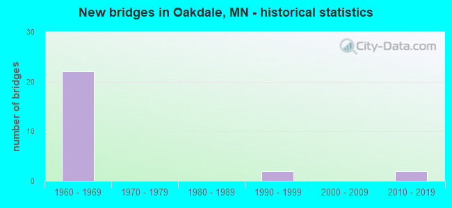 New bridges in Oakdale, MN - historical statistics