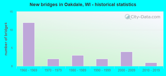 New bridges in Oakdale, WI - historical statistics