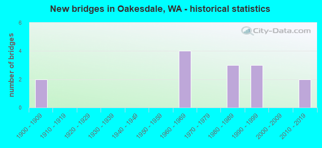 New bridges in Oakesdale, WA - historical statistics