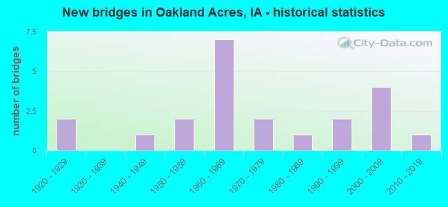 New bridges in Oakland Acres, IA - historical statistics