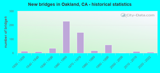 New bridges in Oakland, CA - historical statistics