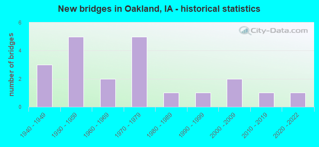New bridges in Oakland, IA - historical statistics