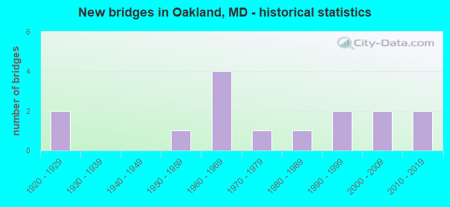 New bridges in Oakland, MD - historical statistics