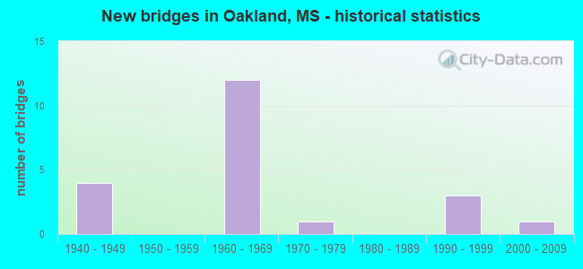 New bridges in Oakland, MS - historical statistics