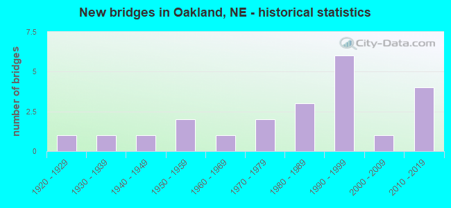 New bridges in Oakland, NE - historical statistics