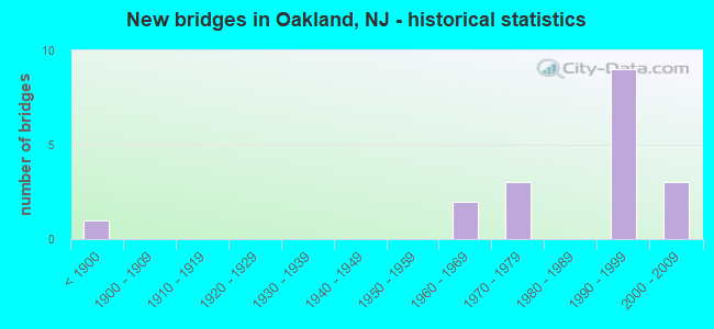New bridges in Oakland, NJ - historical statistics