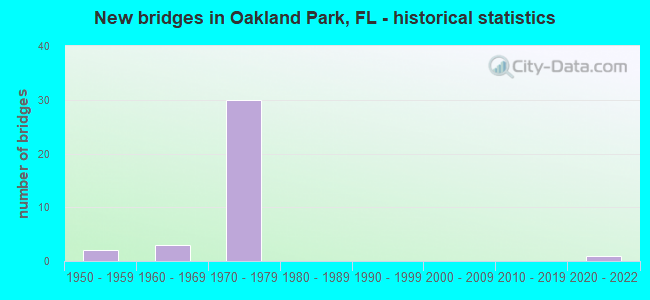 New bridges in Oakland Park, FL - historical statistics