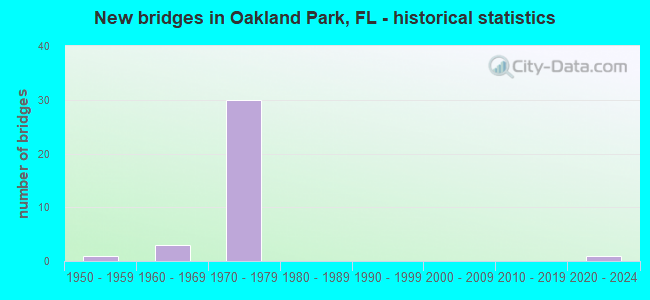 New bridges in Oakland Park, FL - historical statistics