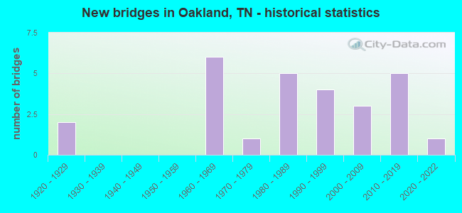 New bridges in Oakland, TN - historical statistics